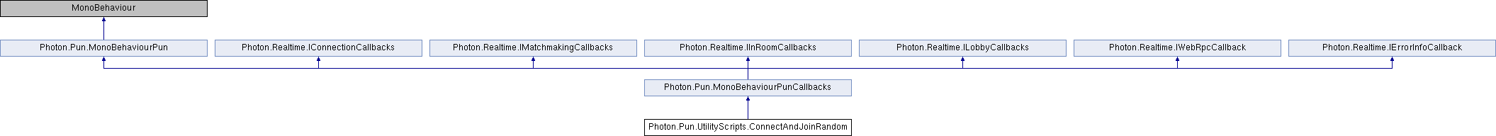 VRoom: Photon.Pun.UtilityScripts.ConnectAndJoinRandom Class Reference