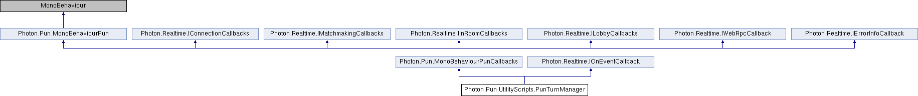 VRoom: Photon.Pun.UtilityScripts.PunTurnManager Class Reference