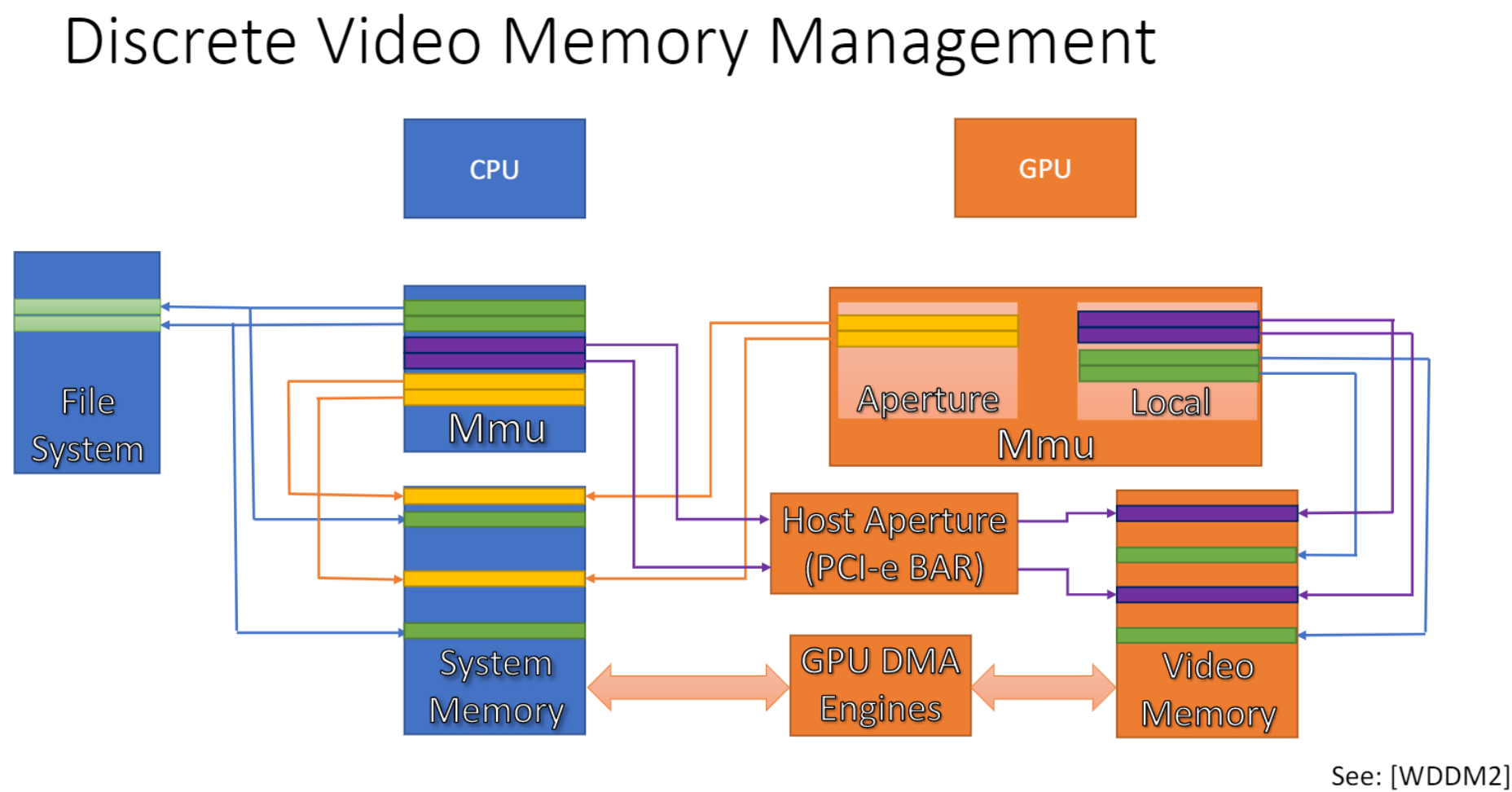 Discrete GPU Memory Management