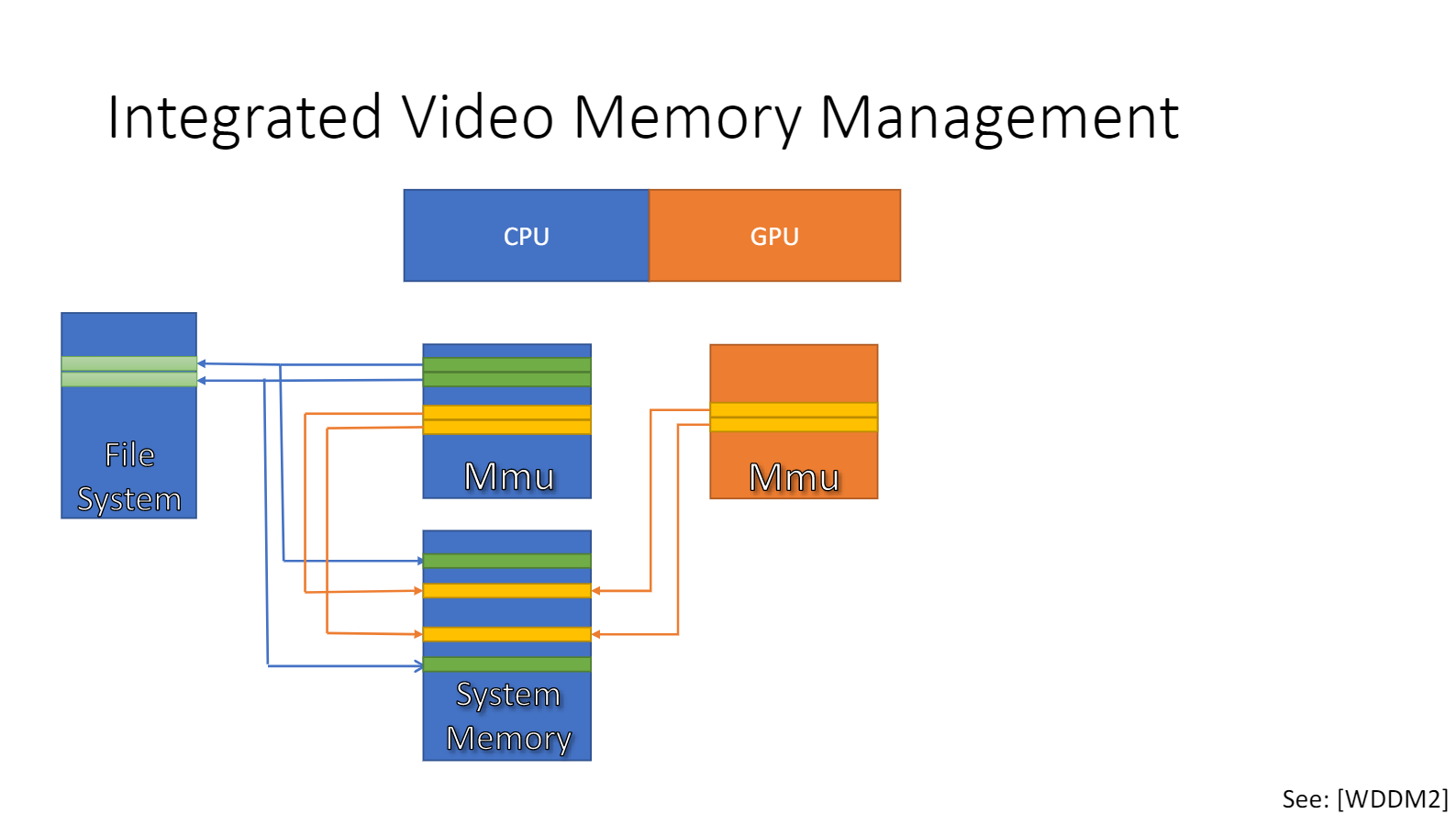 Integrated Video Memory Management