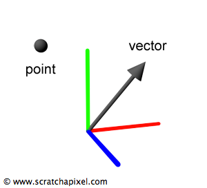 Point And Vector